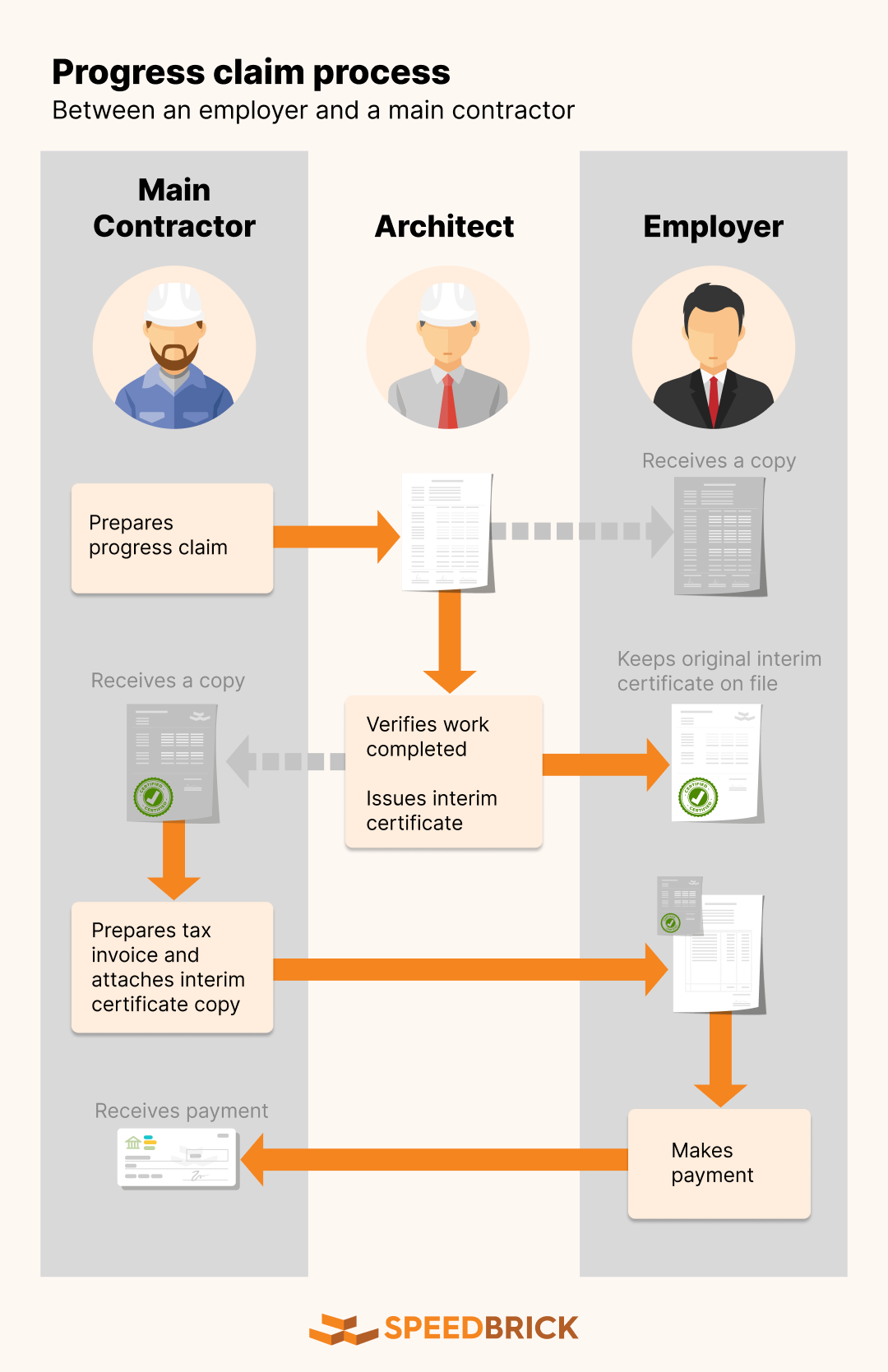 Progress claim process diagram in Malaysia, between employer and main contractor