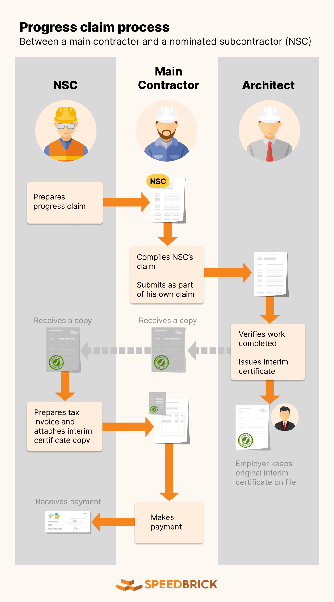 Progress claim process diagram in Malaysia, between main contractor and nominated subcontractor (NSC)