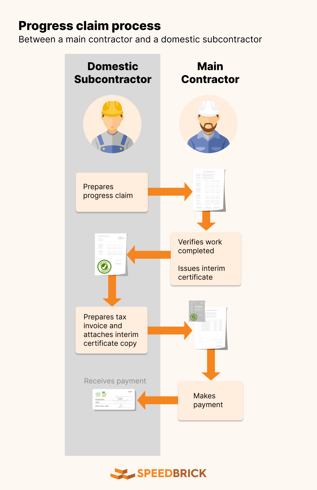 Progress claim process diagram in Malaysia, between main contractor and domestic subcontractor (DSC)